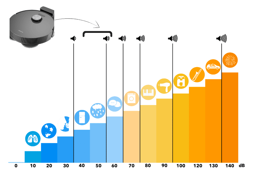 Die Lautstärke des Dreame L10s Pro wird auf der Dezimalskala abgebildet.